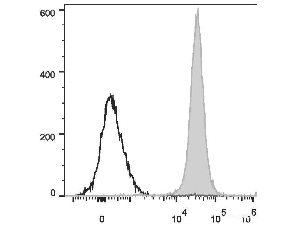 PerCP/Cyanine5.5 Anti-Rat CD45 Antibody[OX-1], Biomarkers, Elabscience Biotechnology, MSE Supplies