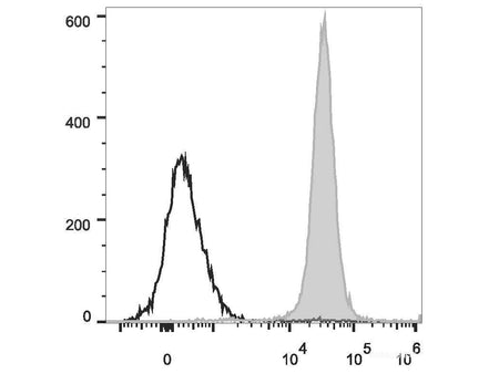 PerCP/Cyanine5.5 Anti-Rat CD45 Antibody[OX-1], Biomarkers, Elabscience Biotechnology, MSE Supplies