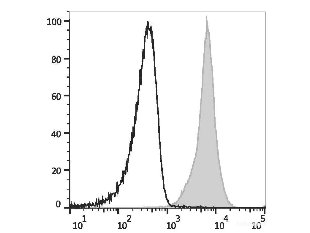 Elab Fluor® Red 780 Anti-Rat CD45 Antibody[OX-1], Biomarkers, Elabscience Biotechnology, MSE Supplies