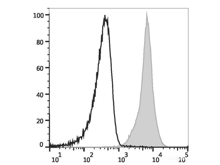 Elab Fluor® Red 780 Anti-Rat CD45 Antibody[OX-1], Biomarkers, Elabscience Biotechnology, MSE Supplies