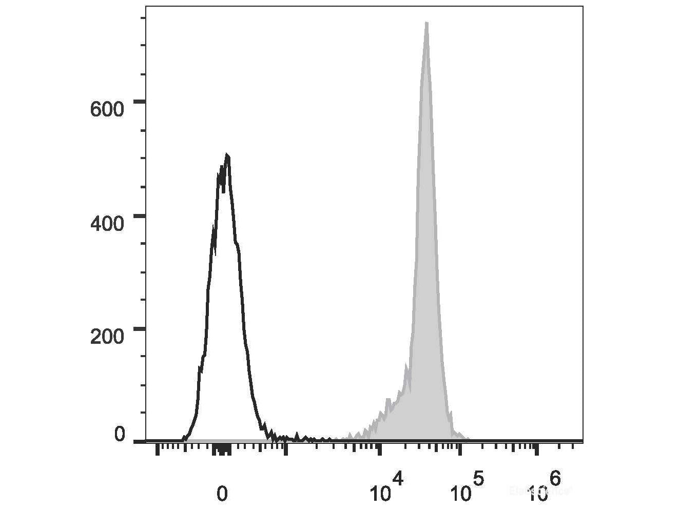 APC Anti-Rat CD45 Antibody[OX-1], Biomarkers, Elabscience Biotechnology, MSE Supplies