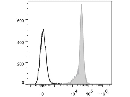 APC Anti-Rat CD45 Antibody[OX-1], Biomarkers, Elabscience Biotechnology, MSE Supplies