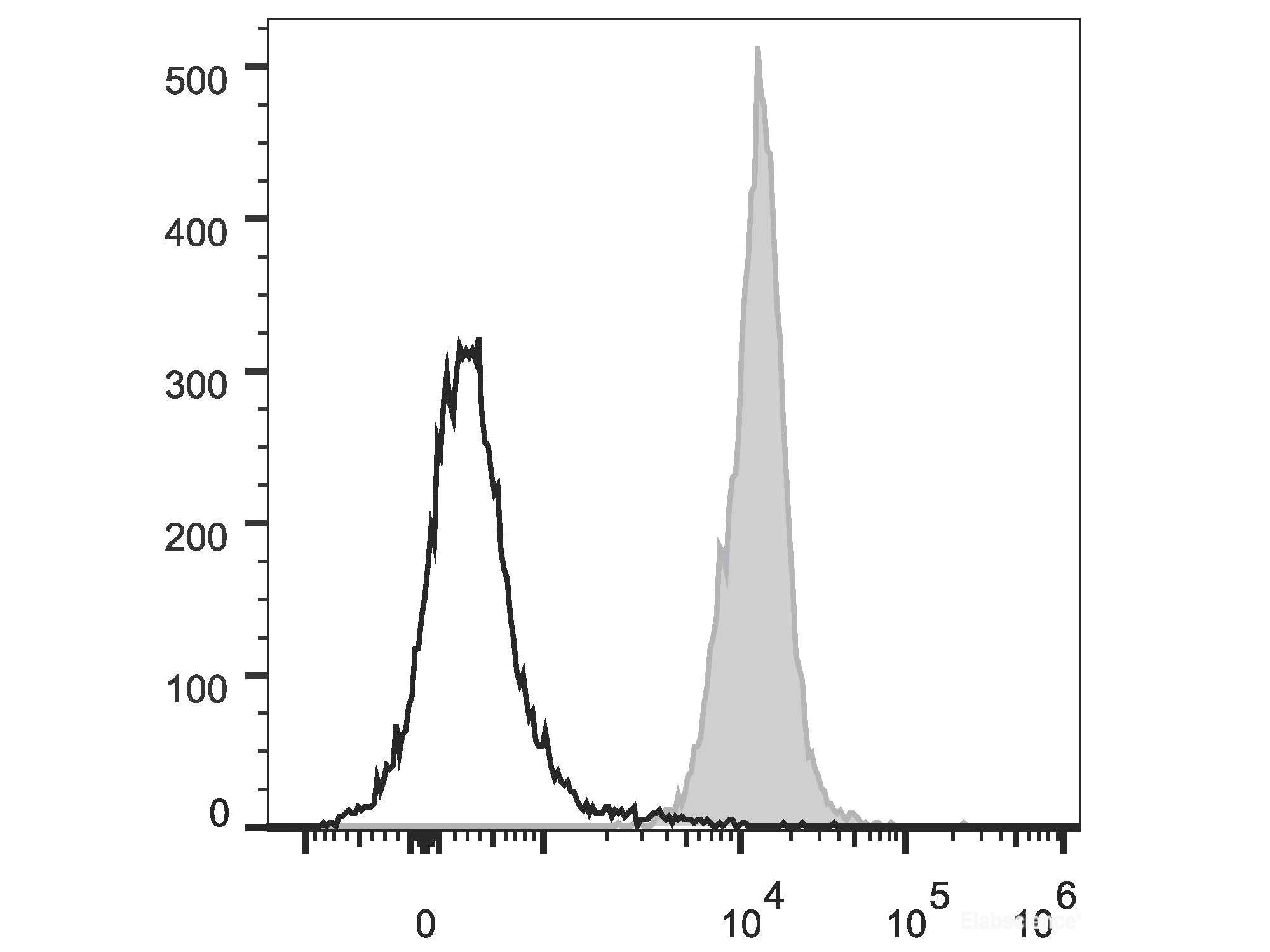 PE/Cyanine5 Anti-Rat CD45 Antibody[OX-1], Biomarkers, Elabscience Biotechnology, MSE Supplies