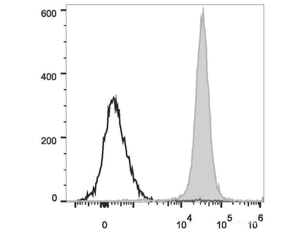 PerCP/Cyanine5.5 Anti-Rat CD45 Antibody[OX-1], Biomarkers, Elabscience Biotechnology, MSE Supplies