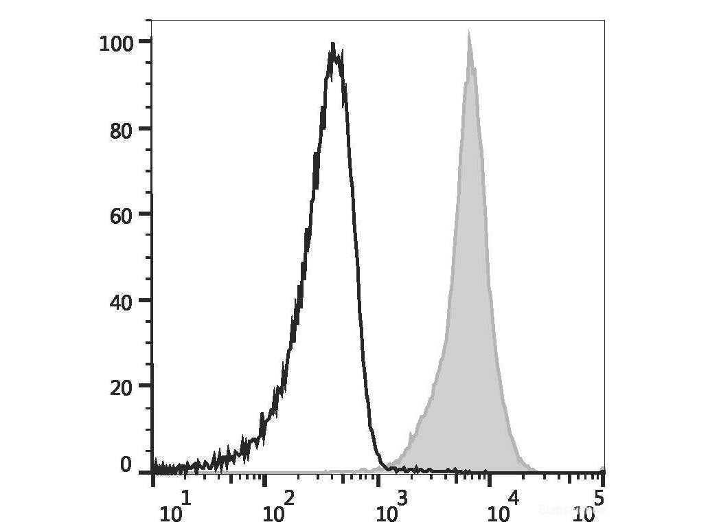 Elab Fluor® Red 780 Anti-Rat CD45 Antibody[OX-1], Biomarkers, Elabscience Biotechnology, MSE Supplies