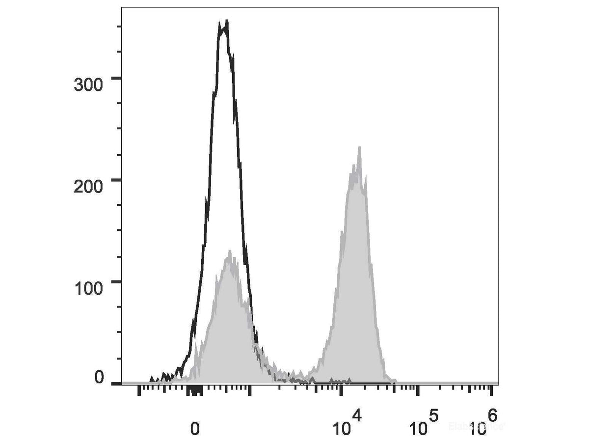 FITC Anti-Rat CD3 Antibody[G4.18], Biomarkers, Elabscience Biotechnology, MSE Supplies