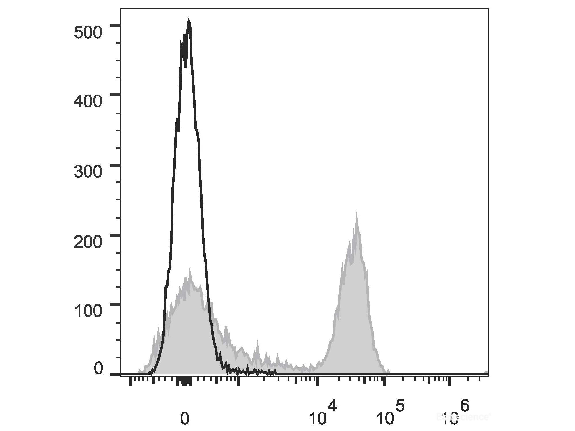APC Anti-Rat CD3 Antibody[G4.18], Biomarkers, Elabscience Biotechnology, MSE Supplies