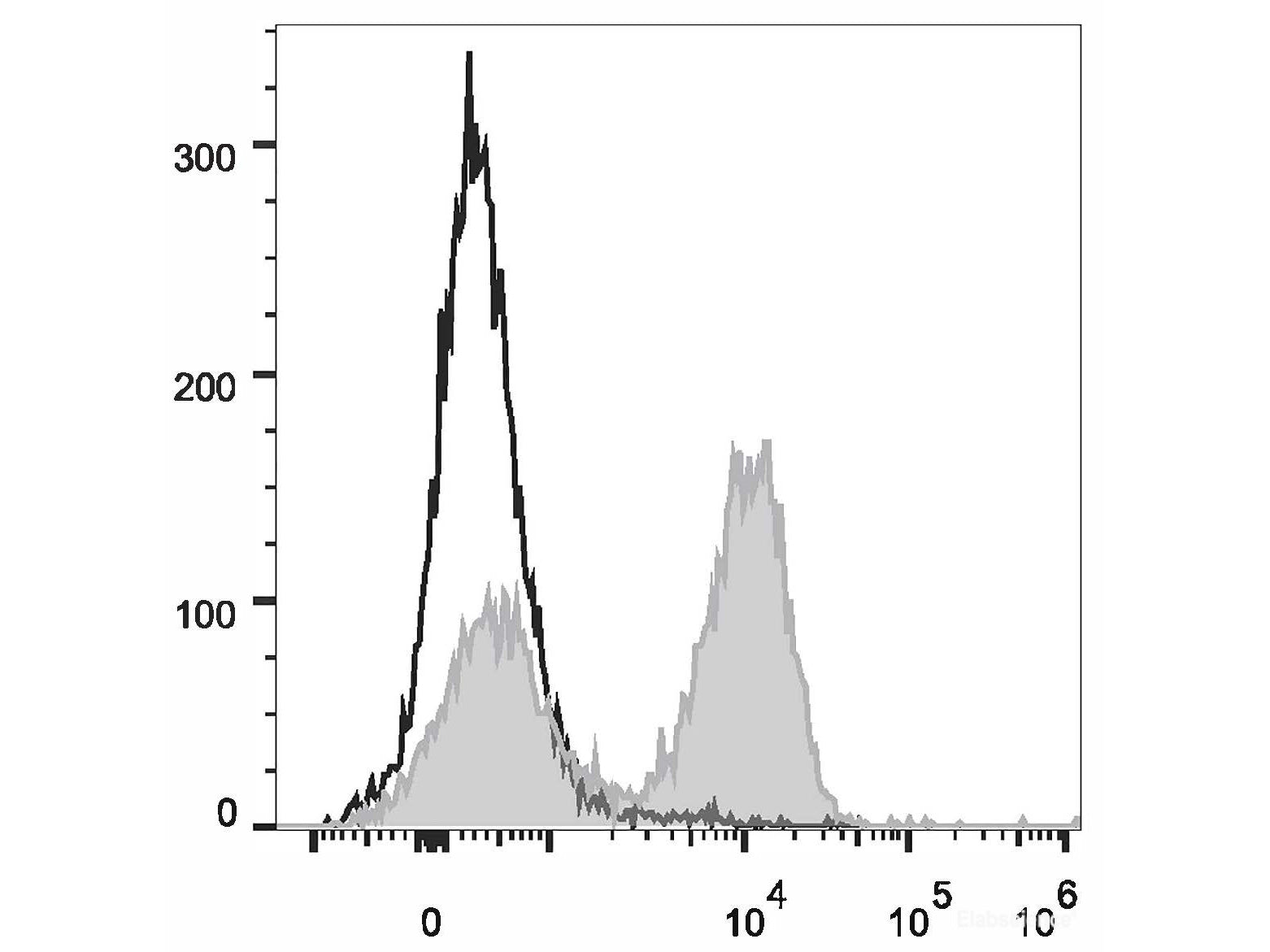 PerCP/Cyanine5.5 Anti-Rat CD3 Antibody[G4.18], Biomarkers, Elabscience Biotechnology, MSE Supplies