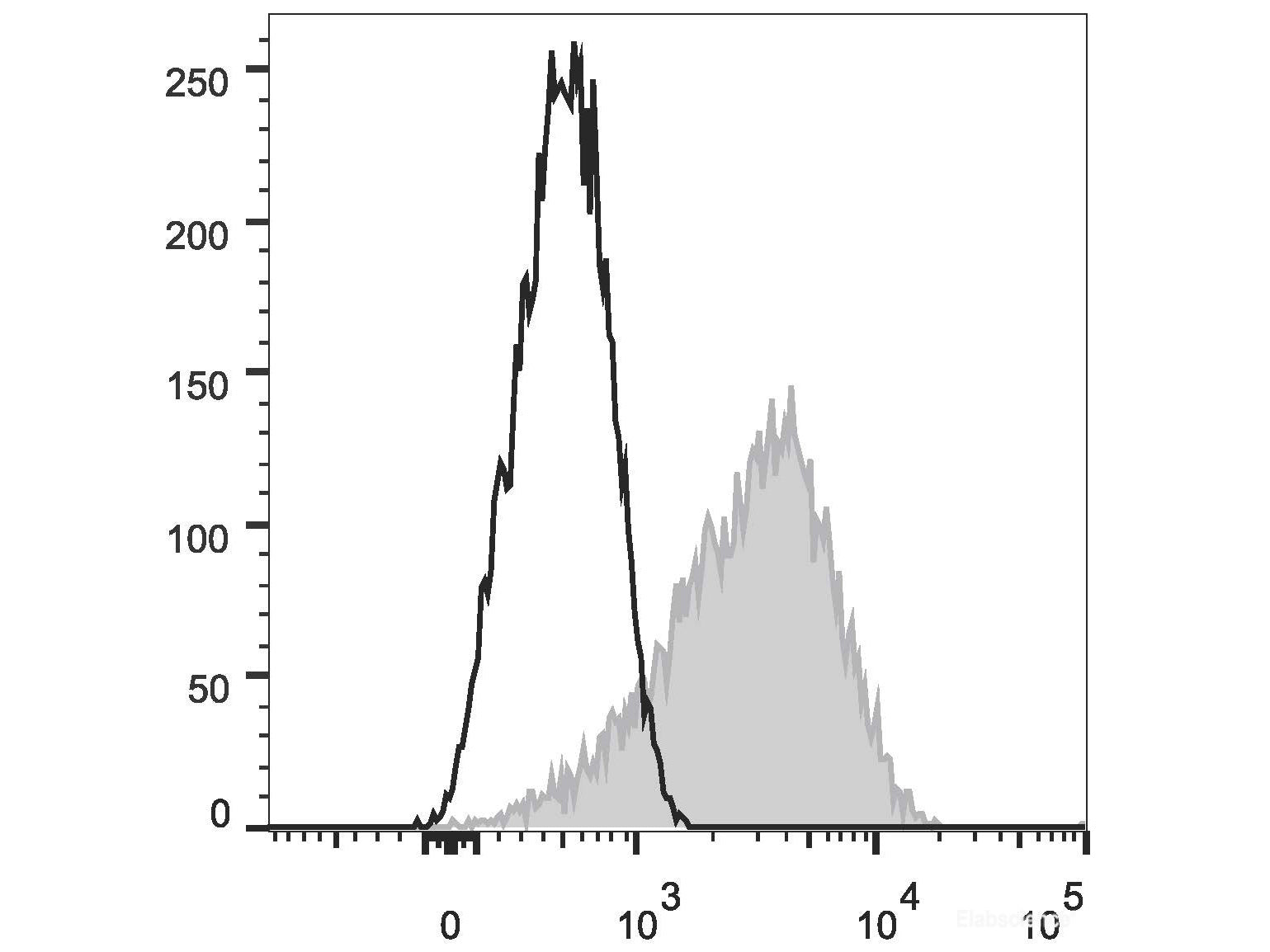 PE Anti-Human CD279/PD-1 Antibody[EH12.2H7]