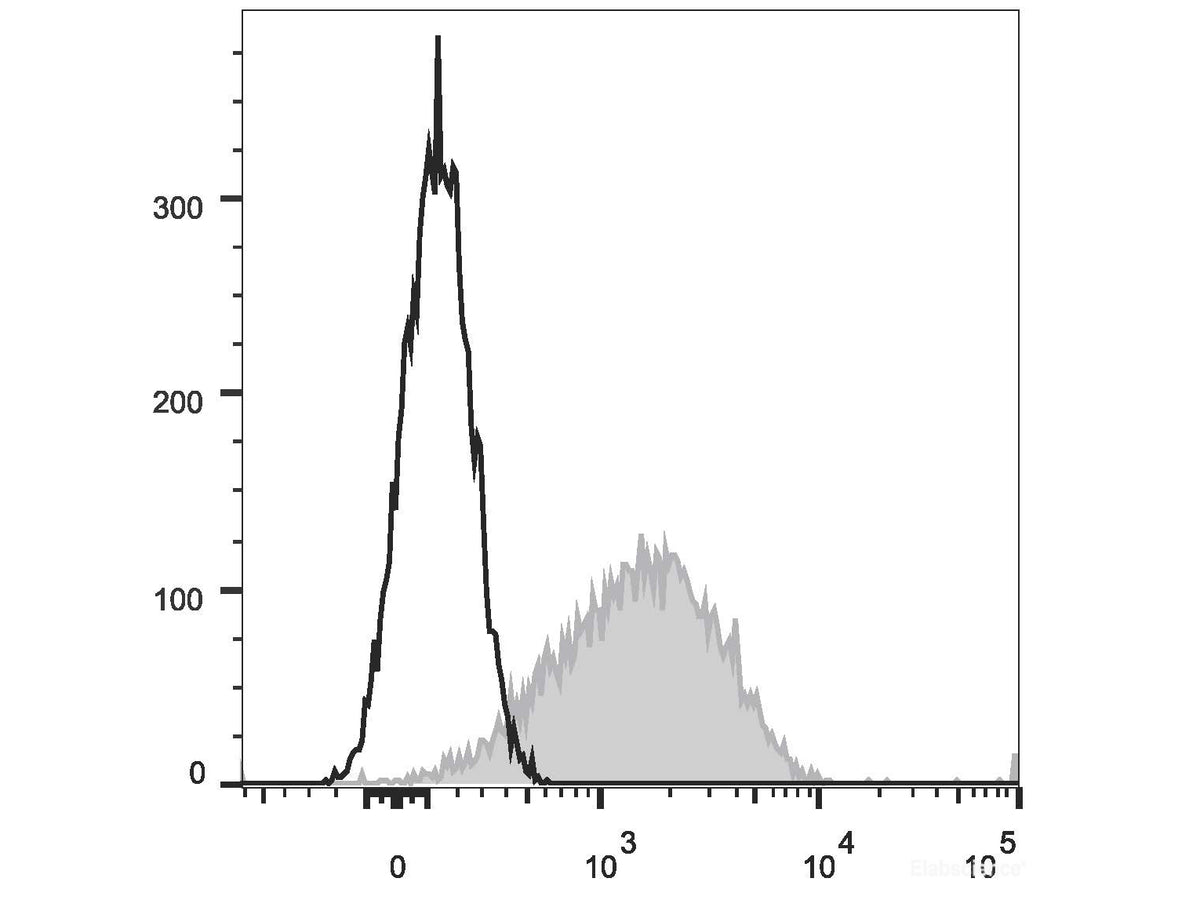 APC Anti-Human CD279/PD-1 Antibody[EH12.2H7]