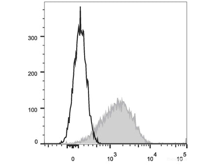 APC Anti-Human CD279/PD-1 Antibody[EH12.2H7]