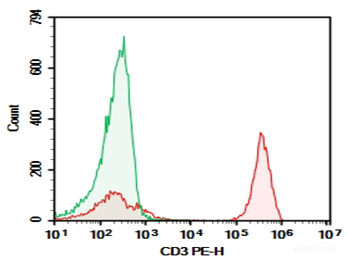 Purified Anti-Human CD3 Antibody[UCHT1]