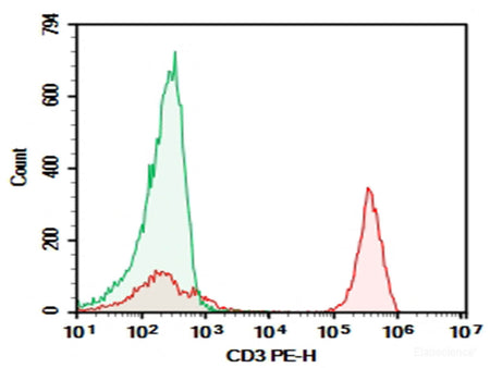 Purified Anti-Human CD3 Antibody[UCHT1]