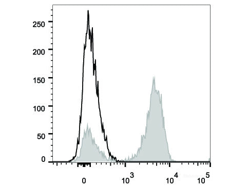 PerCP Anti-Human CD3 Antibody[UCHT1]
