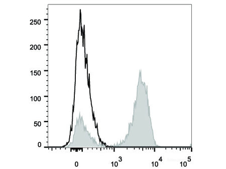 PerCP Anti-Human CD3 Antibody[UCHT1]