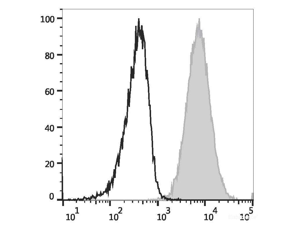 PE Anti-Human CD80 Antibody[2D10]