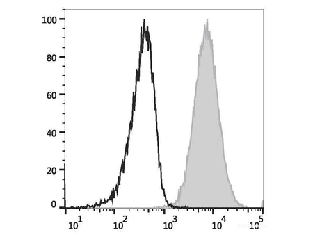 PE Anti-Human CD80 Antibody[2D10]