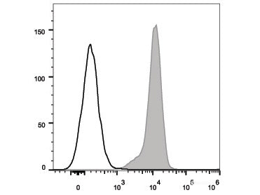 APC Anti-Human CD80 Antibody[2D10]