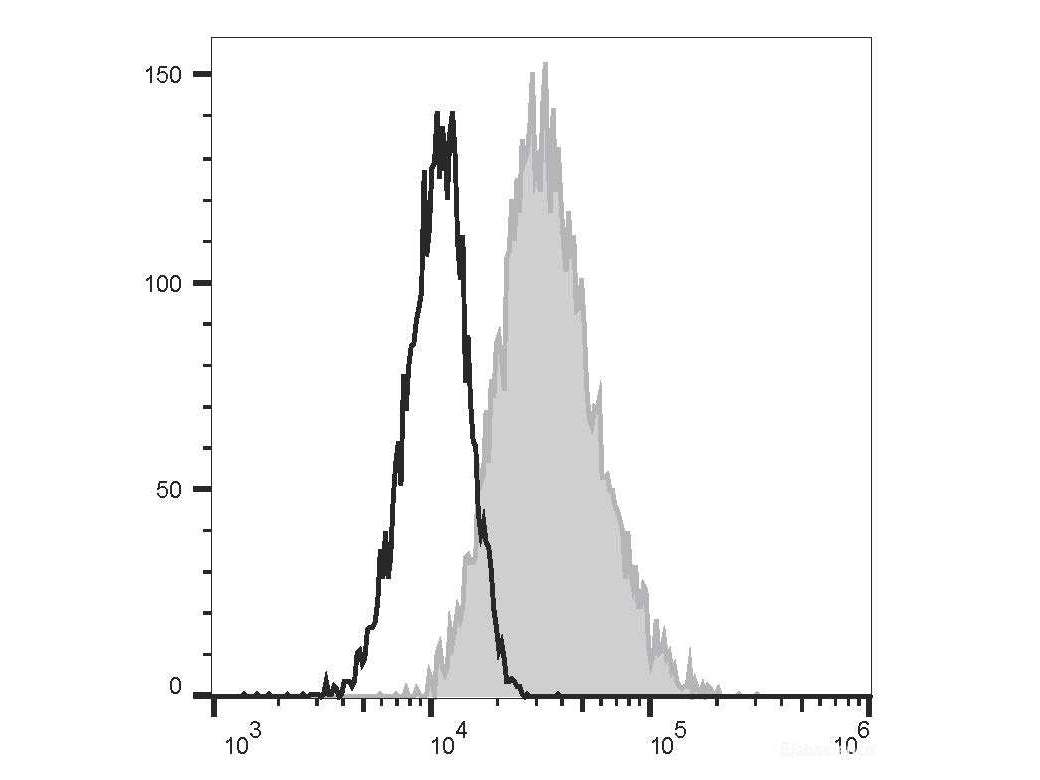 FITC Anti-Mouse CD105 Antibody[MJ7/18]
