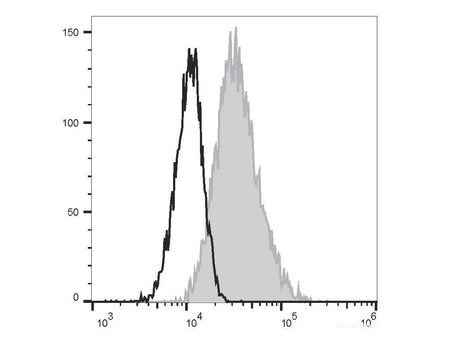 FITC Anti-Mouse CD105 Antibody[MJ7/18]