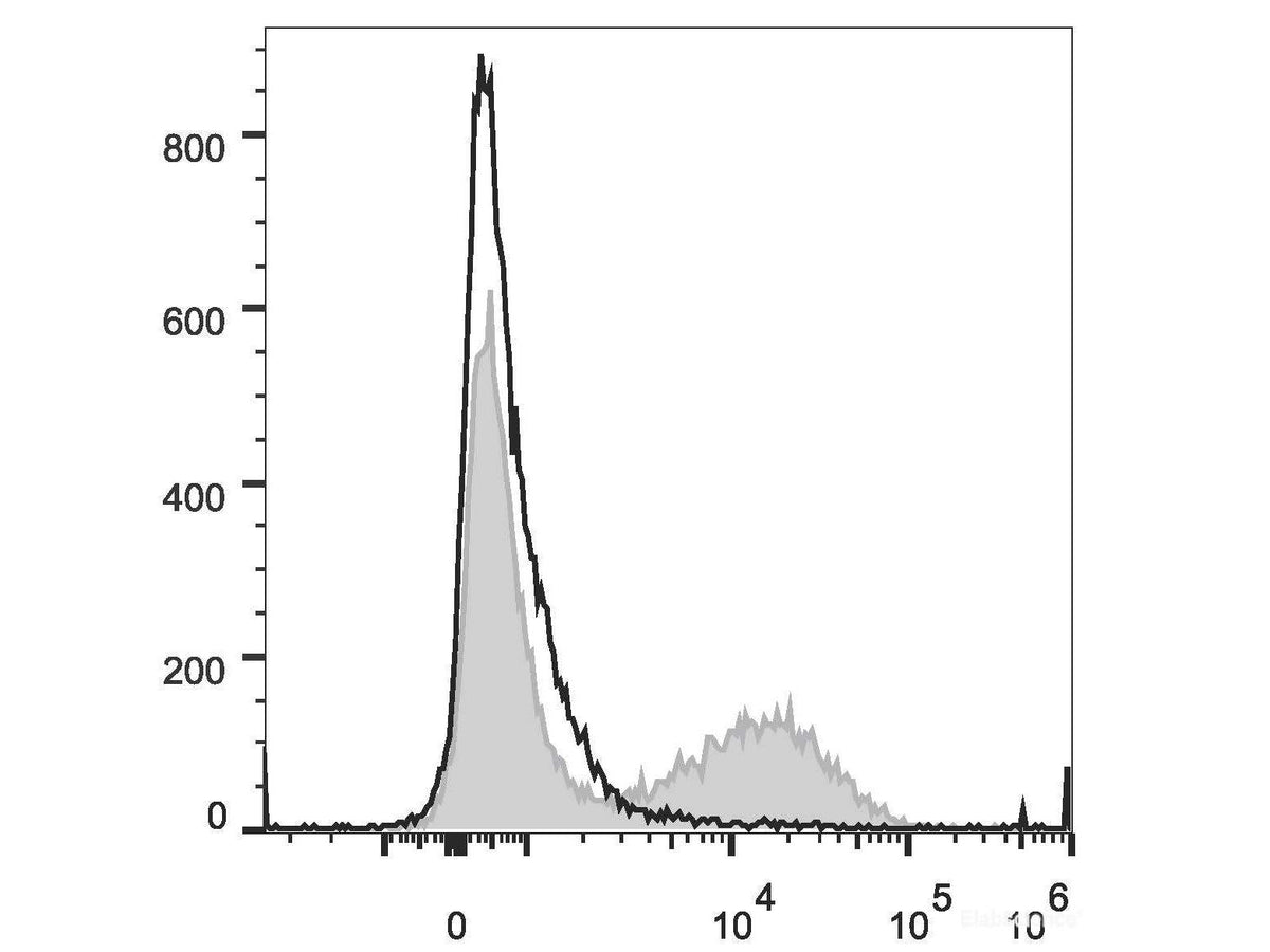 PE/Cyanine7 Anti-Human CD16 Antibody[3G8]
