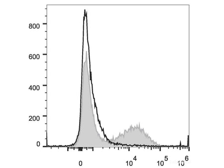 PE/Cyanine7 Anti-Human CD16 Antibody[3G8]