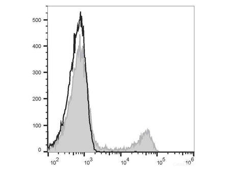 Elab Fluor® 488 Anti-Human CD16 Antibody[3G8]