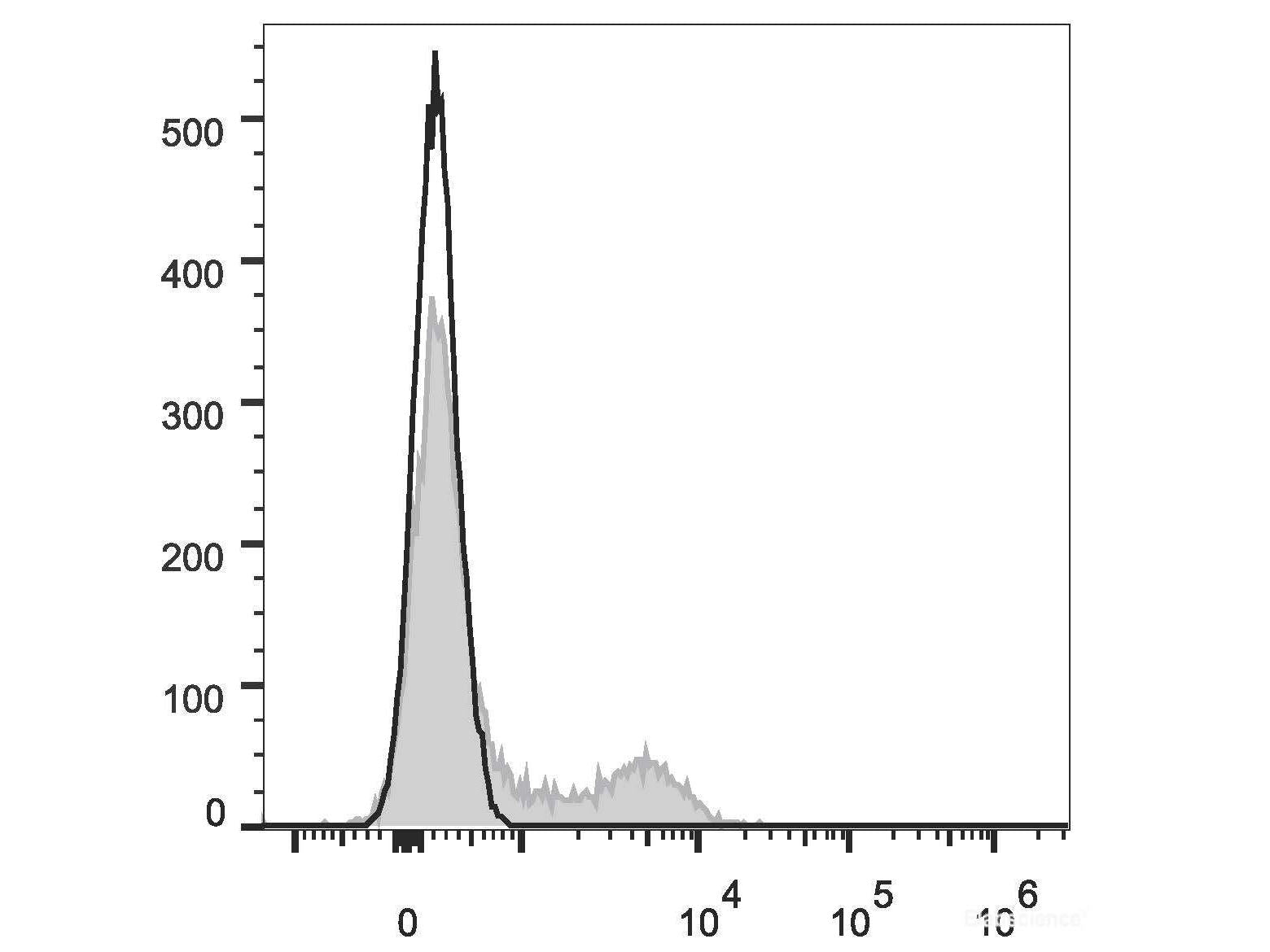 Elab Fluor® Red 780 Anti-Human CD16 Antibody[3G8]