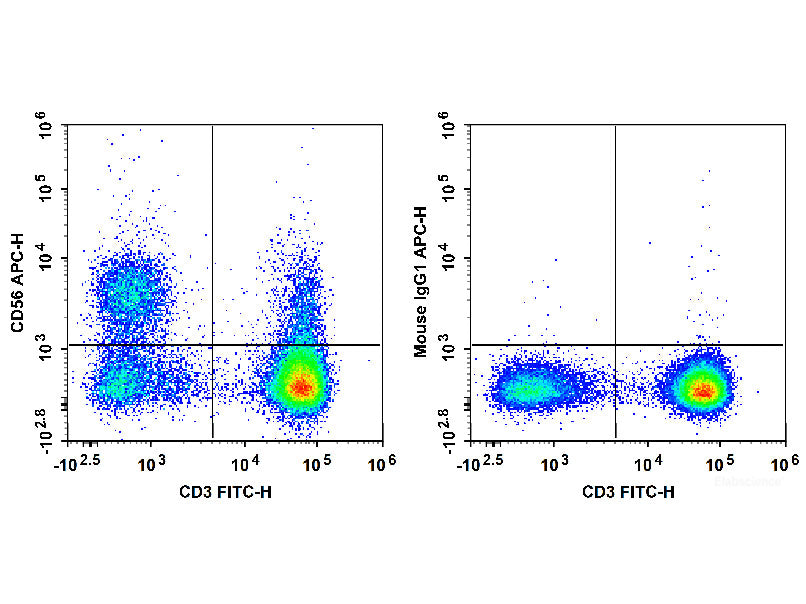 APC Anti-Human CD56/NCAM Antibody[5.1H11]