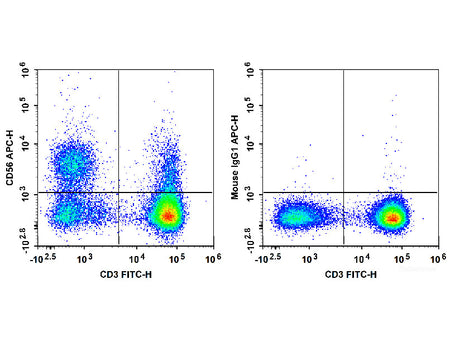APC Anti-Human CD56/NCAM Antibody[5.1H11]