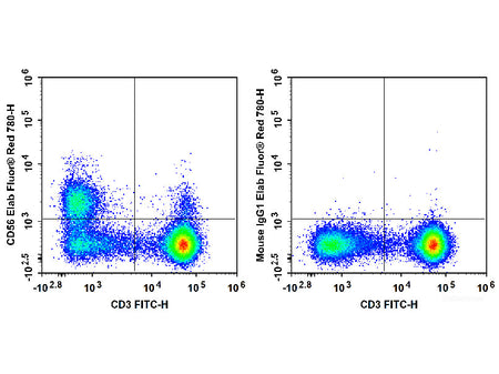 Elab Fluor® Red 780 Anti-Human CD56/NCAM Antibody[5.1H11]