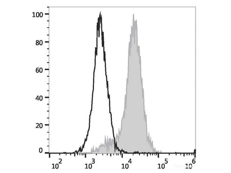 PE/Elab Fluor® 594 Anti-Mouse CD107a/LAMP-1 Antibody[1D4B]
