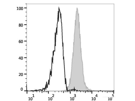 Elab Fluor® Violet 450 Anti-Human CD66b Antibody[G10F5]
