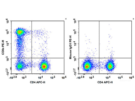 PE Anti-Human CD8a Antibody[HIT8a]