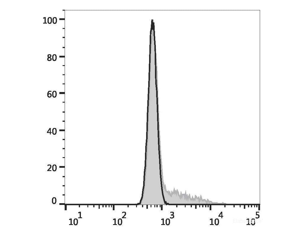 PE/Cyanine7 Anti-Mouse IL-17A Antibody[17F3]