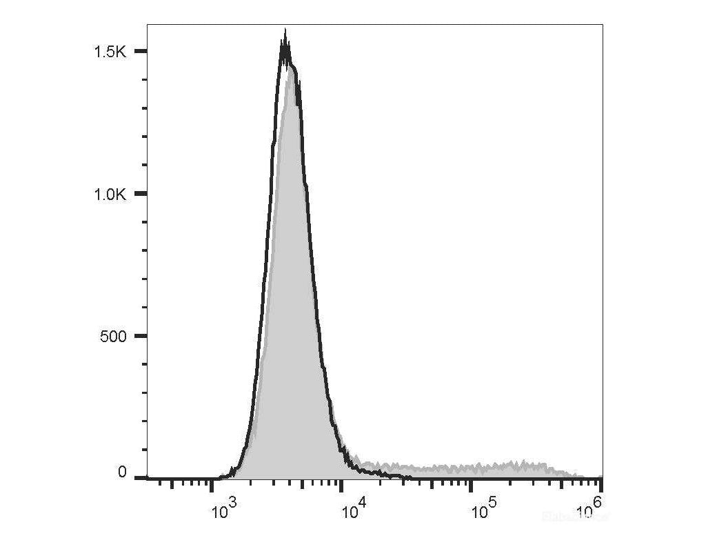 FITC Anti-Mouse IL-17A Antibody[17F3]