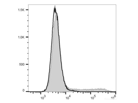 FITC Anti-Mouse IL-17A Antibody[17F3]