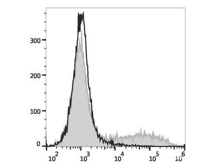 APC Anti-Mouse IL-17A Antibody[17F3]
