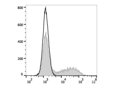 Elab Fluor® Violet 450 Anti-Mouse IL-17A Antibody[17F3]