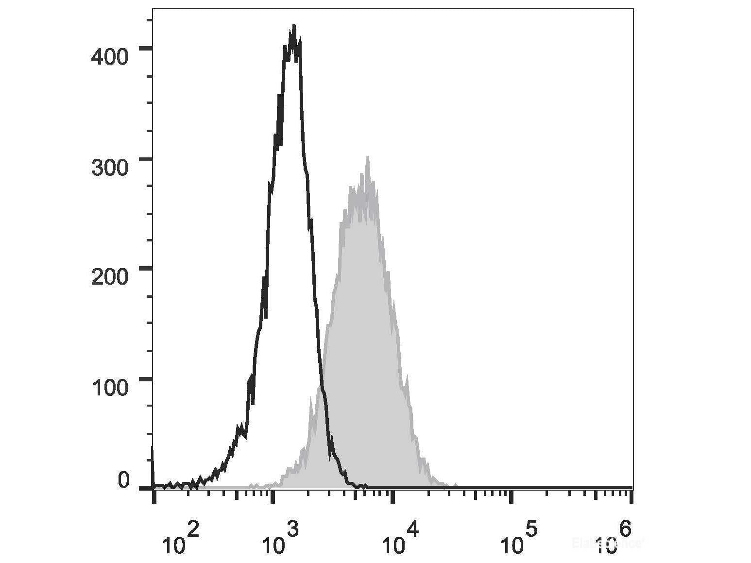 APC Anti-Mouse CD34 Antibody[RAM34]