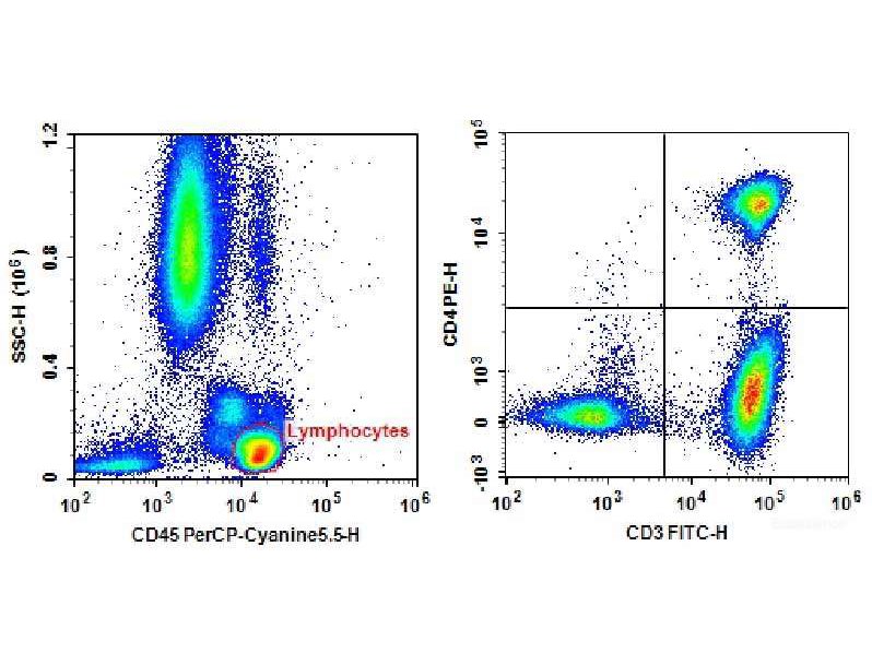 Anti-Human CD3-FITC/CD4-PE/CD45-PerCP-Cyanine5.5 Cocktail, Biomarkers, Elabscience Biotechnology, MSE Supplies