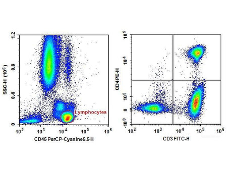Anti-Human CD3-FITC/CD4-PE/CD45-PerCP-Cyanine5.5 Cocktail, Biomarkers, Elabscience Biotechnology, MSE Supplies