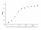 Anti-2019-nCoV S-hIgG1 Neutralizing Antibody
