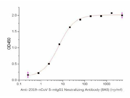 Anti-2019-nCoV S-mIgG1 Neutralizing Antibody