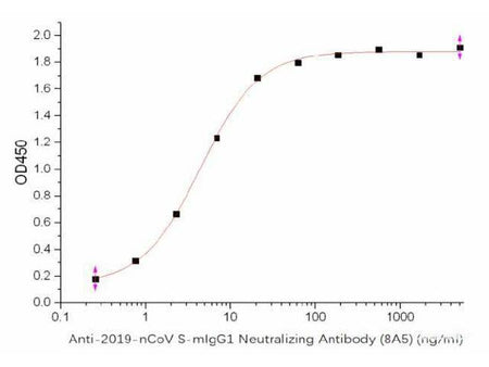 Anti-2019-nCoV S-mIgG1 Neutralizing Antibody