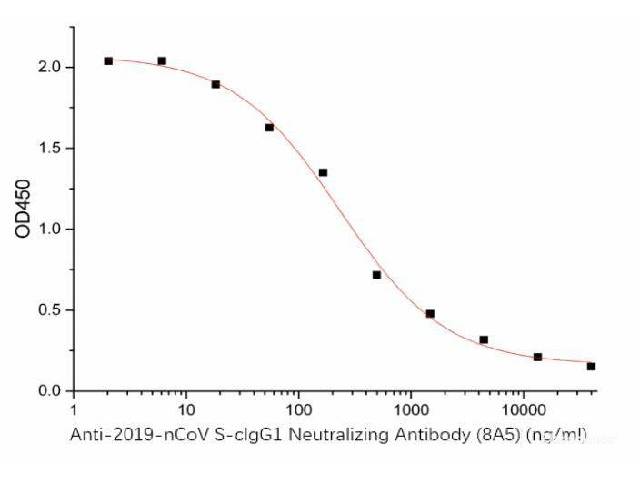 Anti-2019-nCoV S-cIgG1 Neutralizing Antibody