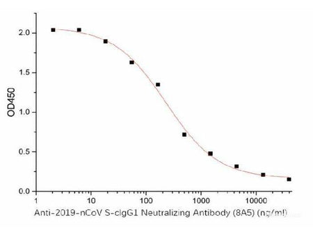 Anti-2019-nCoV S-cIgG1 Neutralizing Antibody