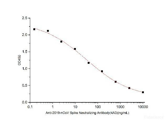 Anti-2019-nCoV Spike Neutralizing Antibody Store at -20°C