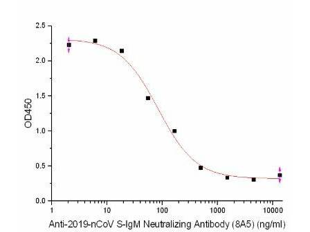 Anti-2019-nCoV S-IgM Neutralizing Antibody