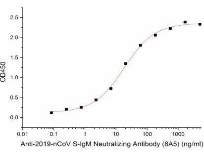 Anti-2019-nCoV S-IgM Neutralizing Antibody